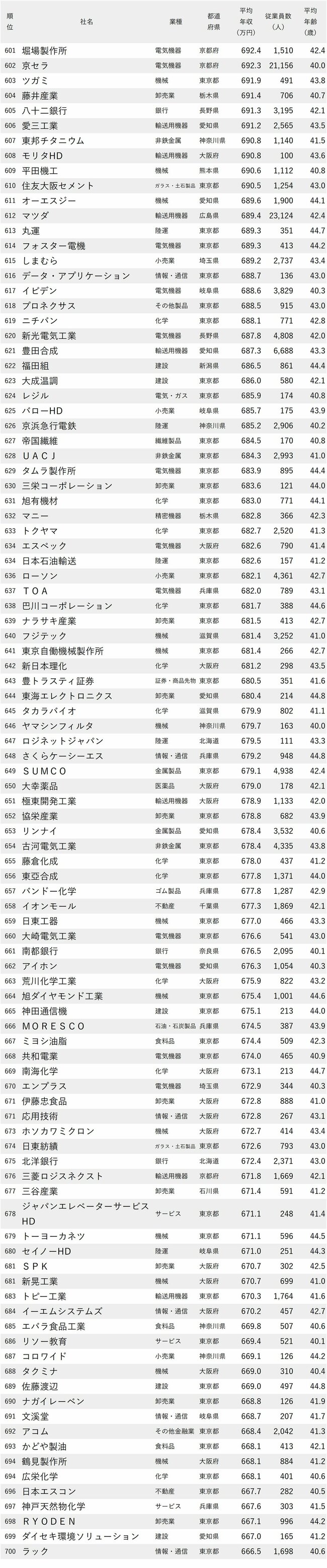 図表：年収が高い会社ランキング2024【従業員の平均年齢40代前半】601-700