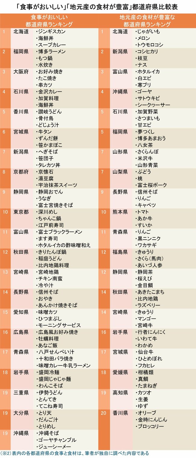 食事がおいしい都道府県ランキング2024【完全版】