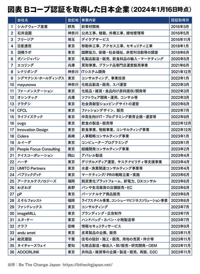 「Bコープ認証」はスタートアップや中小企業こそ早く取得すべきだ