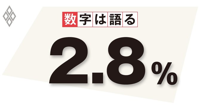 6月の完全失業率2.8%