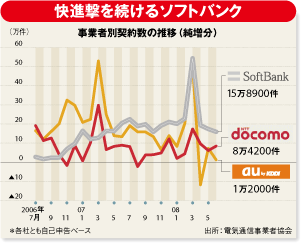 快進撃を続けるソフトバンク