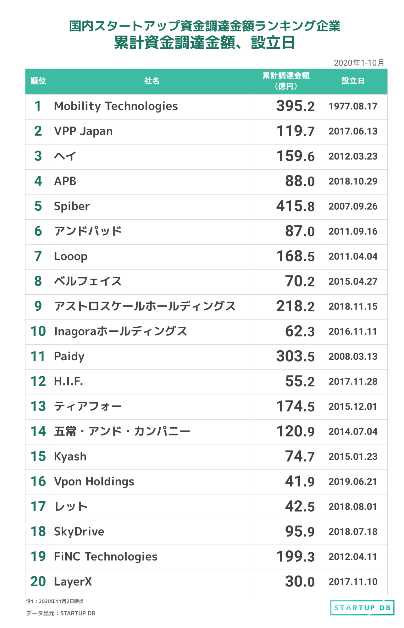 国内スタートアップ資金調達金額ランキング企業　累計調達金額、設立日