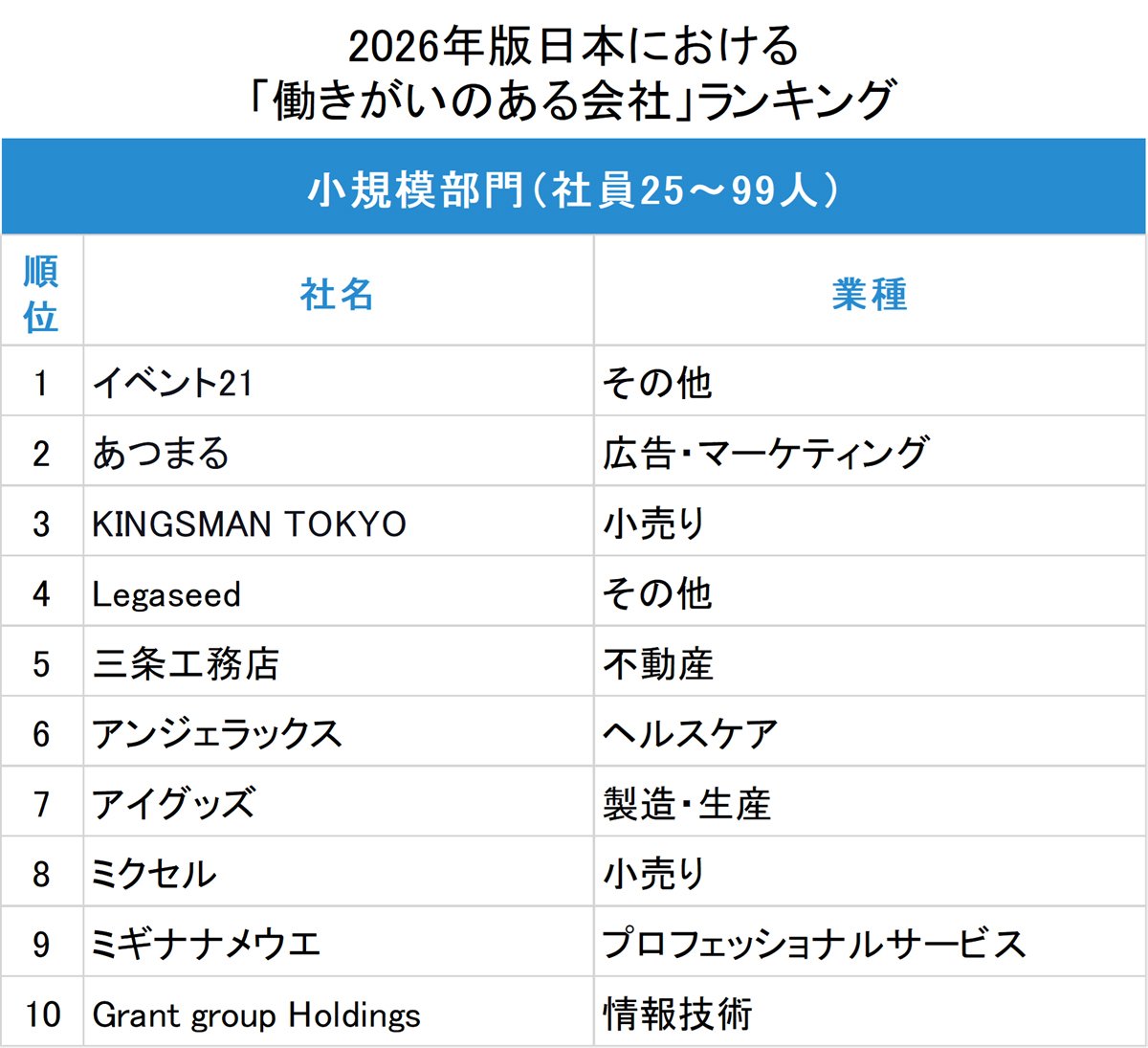 図表：「働きがいのある企業ランキング2026」小規模部門ランキング