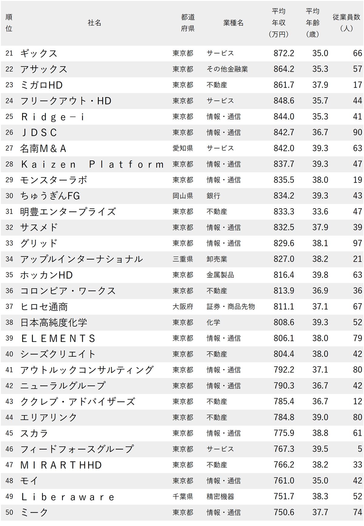 図表：年収が高い会社ランキング2025【従業員の平均年齢30代・従業員100人未満・200社完全版】21～50位