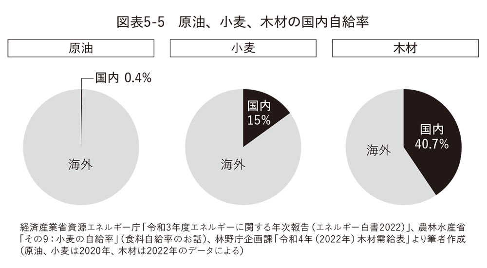図表5-5　原油、小麦、木材の国内自給率