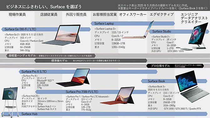 Surfaceシリーズの製品ラインナップ。社員の用途に合わせて最適なモデルを選べる。