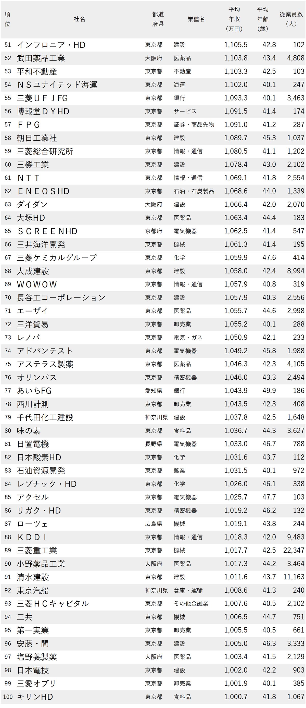図表：年収が高い会社ランキング2025【従業員の平均年齢40代・250社完全版】51～100位