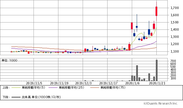 Pts 川本 産業 川本産業 (3604)