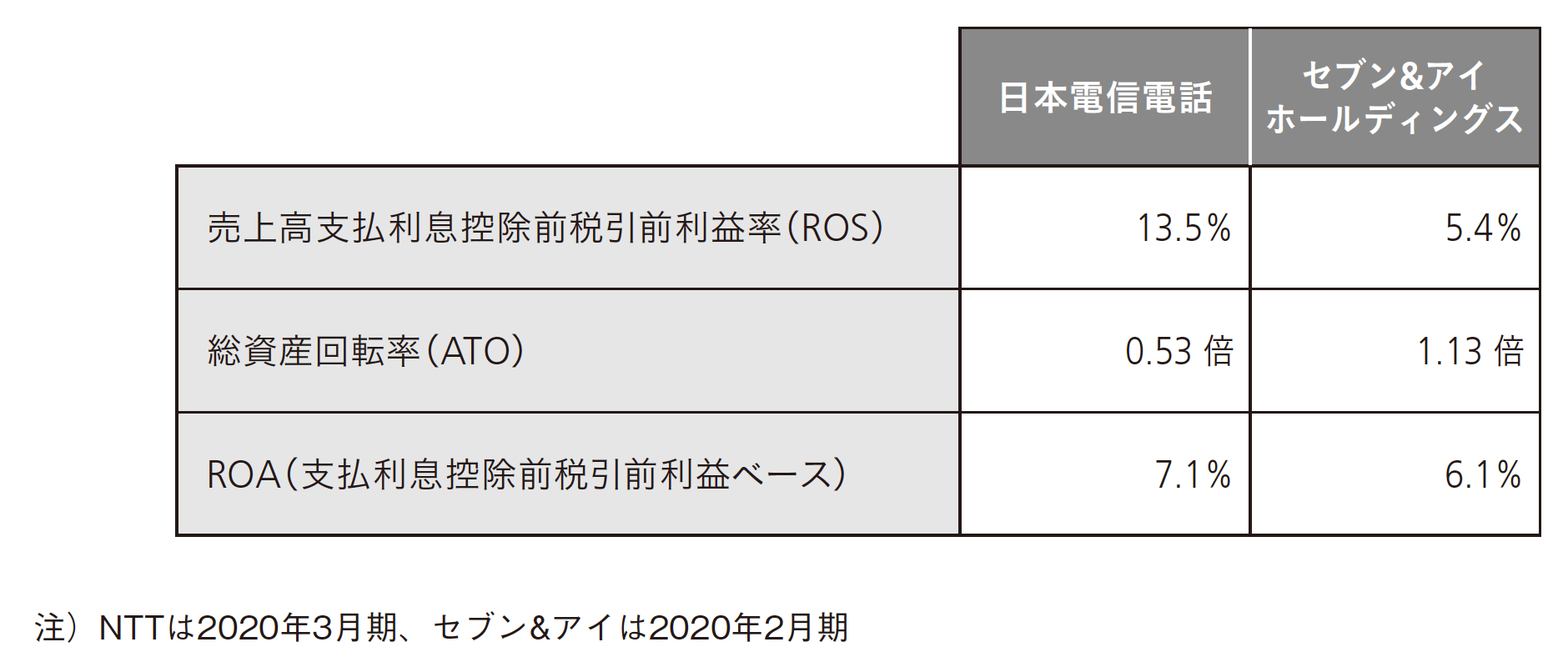 ファーストリテイリングのROAが異常なまでに高いのはなぜか