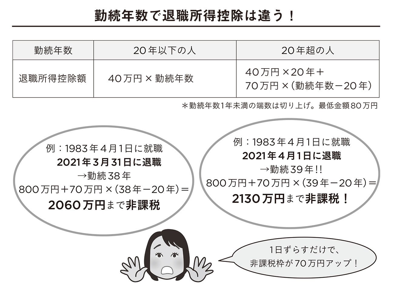退職日が1日違うだけで、退職金の手取りが20万円も違う!?