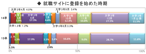 いつ就活サイトに登録?平均登録数は?