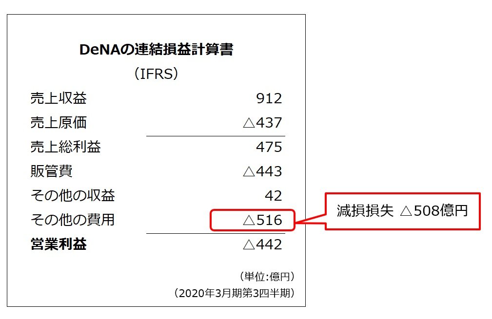 DeNA「508億円の減損処理」、大赤字でこれからどうなる?