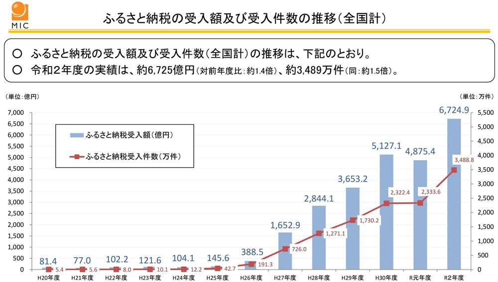 図表:ふるさと納税の受入額及び受入件数の推移(全国計)