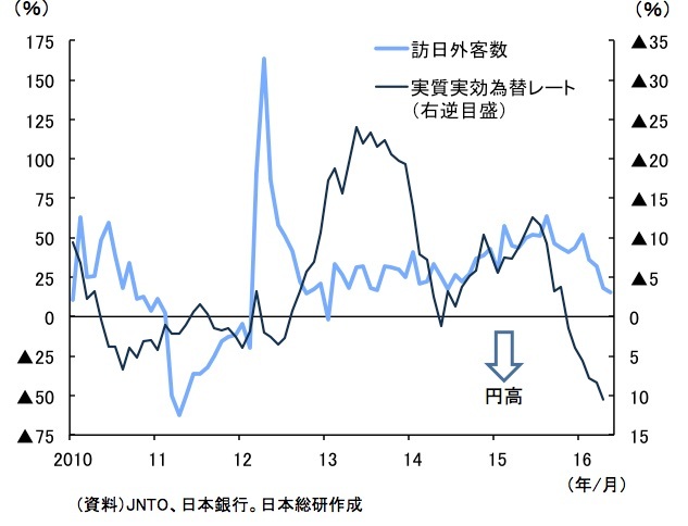 中国爆買い一巡・訪日客減速で外国人消費は曲がり角