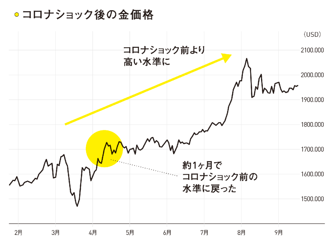 今 注目の ゴールド投資 金が長期的に優良な投資商品である理由 ゴールド投資 ダイヤモンド オンライン