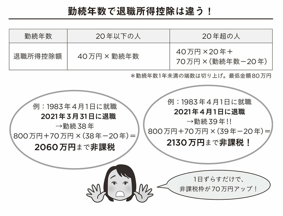 退職日が1日違うだけで 退職金の手取りが万円も違う 知らないと大損する 定年前後のお金の正解 ダイヤモンド オンライン