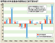 日本の公的年金基金の運用の変化で日本株はいよいよ6月以降に復活へ！