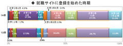 いつ就活サイトに登録？平均登録数は？