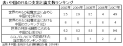 近未来にアメリカを抜き去るのは無理！中国の政府系シンクタンクが弾き出した2020年国力予想“世界でやっと5位”の意外