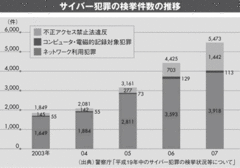 不正アクセスによる被害を防ぐには