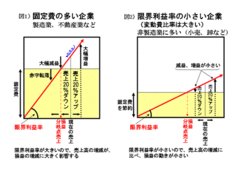 製造業の減益率が、非製造業よりも大きい理由