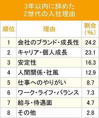 図表：3年以内に辞めたZ世代の入社理由