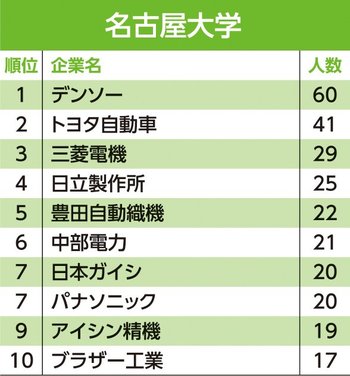 主要24大学「就職先」ランキング！東大生の就職先2位はアクセンチュア、1位は？