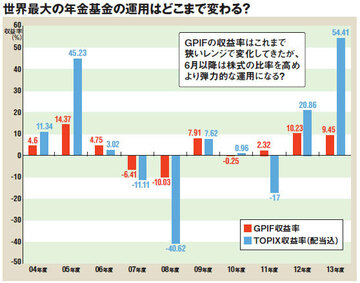 日本の公的年金基金の運用の変化で日本株はいよいよ6月以降に復活へ！