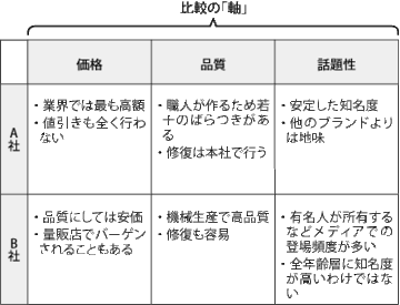 チャート分析は、切れ味のよい「軸」がポイント