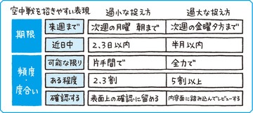 「来週まで」って、いったいいつまで？トラブルを防ぐたった1つのコツ