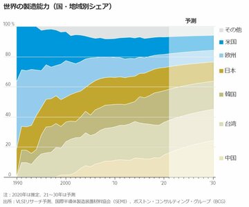 メイド・イン・USA半導体、減少の理由