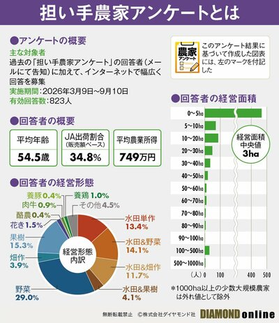 図表：担い手農家アンケートとは
