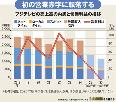 図表：フジテレビの売上高の内訳と営業利益の推移