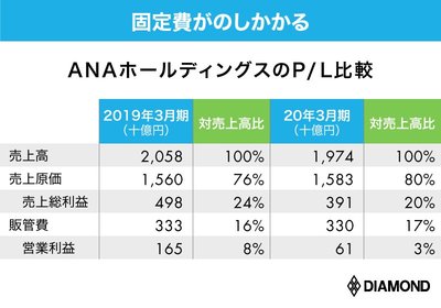 ANAホールディングスのP/L比較