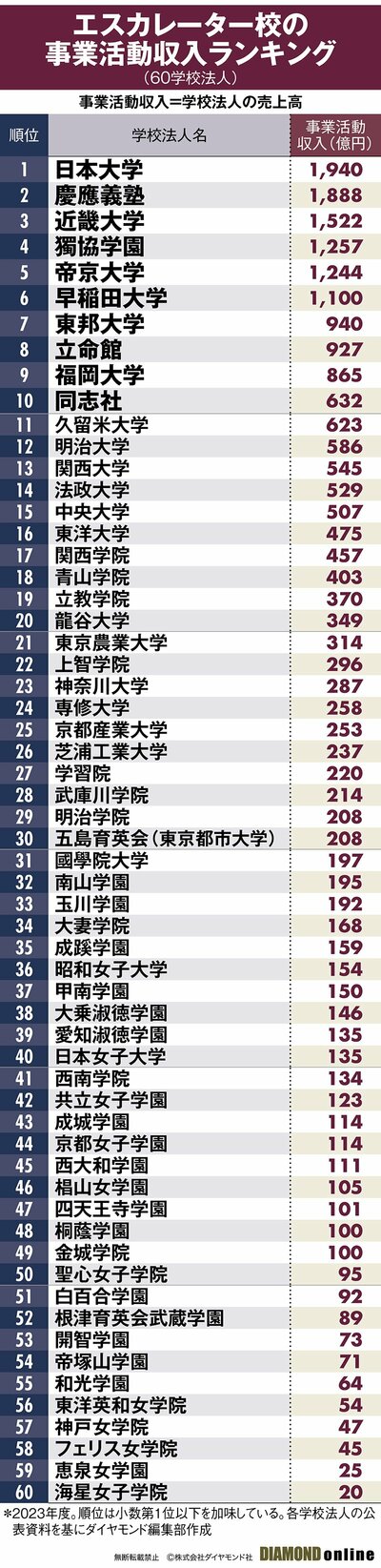 図表：エスカレーター校の事業活動収入ランキング（60学校法人）