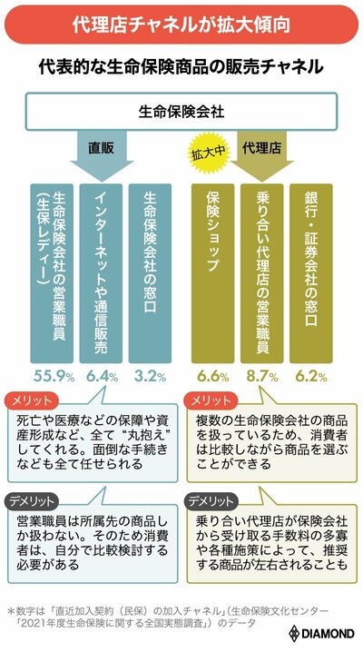 図_生保のチャネル説明図