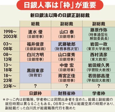 新日銀法以降の日銀正副総裁