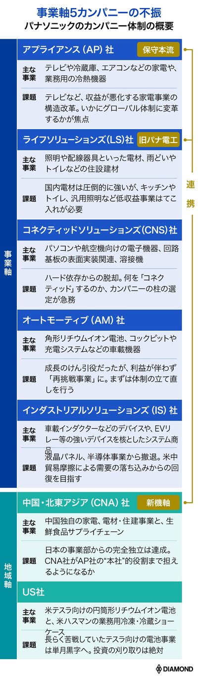 パナソニックのカンパニー制度の概要