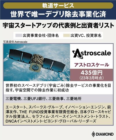 図_宇宙スタートアップの代表例と出資者リスト