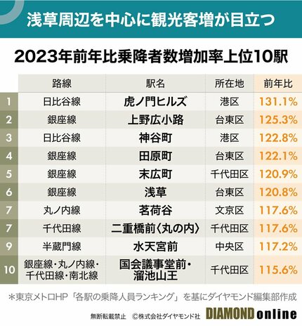 図表：2023年前年比乗降者数増加率上位10駅