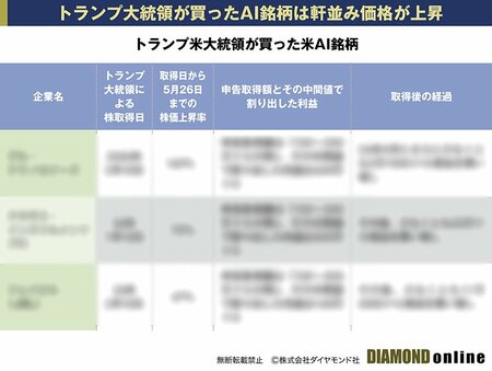 図表：トランプ米大統領が買った米AI銘柄