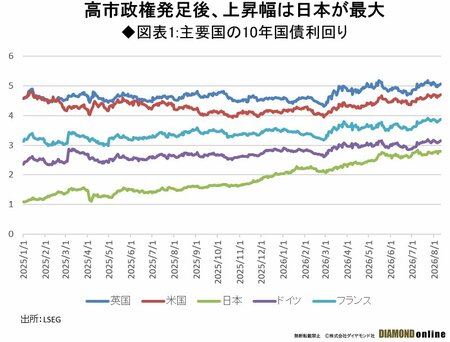 図表：主要国の10年国債利回り