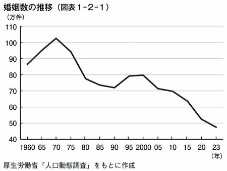 図表1-2-1 婚姻数の推移