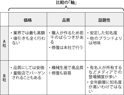 チャート分析は、切れ味のよい「軸」がポイント