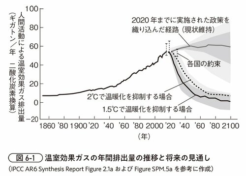 図表6-1　温室効果ガスの年間排出量の推移と将来の見通し