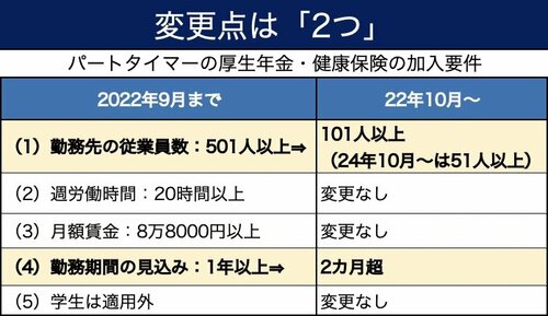 表：パートタイマーの厚生年金・健康保険の加入要件