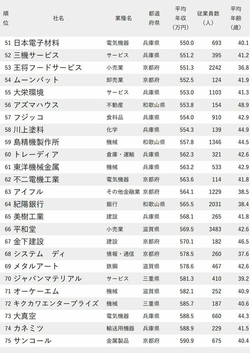 図表：年収が低い企業ランキング【大阪除く近畿地方・51～75位】