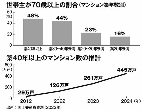 図表：世帯主が70歳以上の割合、築40年以上のマンション数の推計