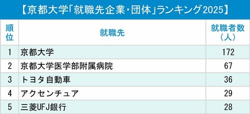 図表：京都大学「就職先企業・団体」ランキング2025トップ5