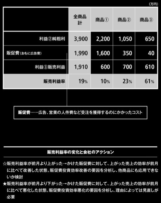 【会社の弱点が一発でわかる「5段階利益管理」の利益3】「販売利益（造語）」って、なあに？